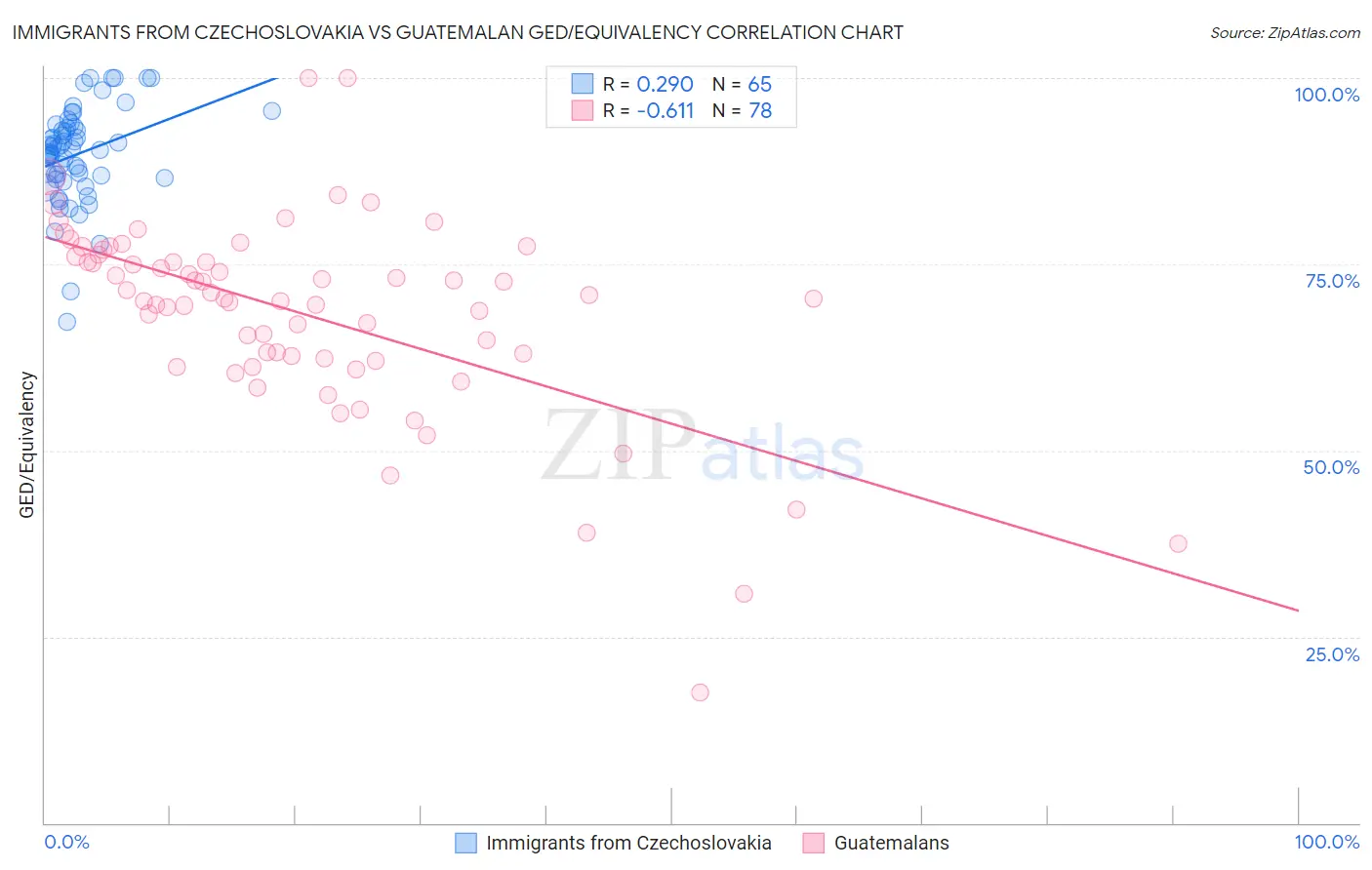 Immigrants from Czechoslovakia vs Guatemalan GED/Equivalency