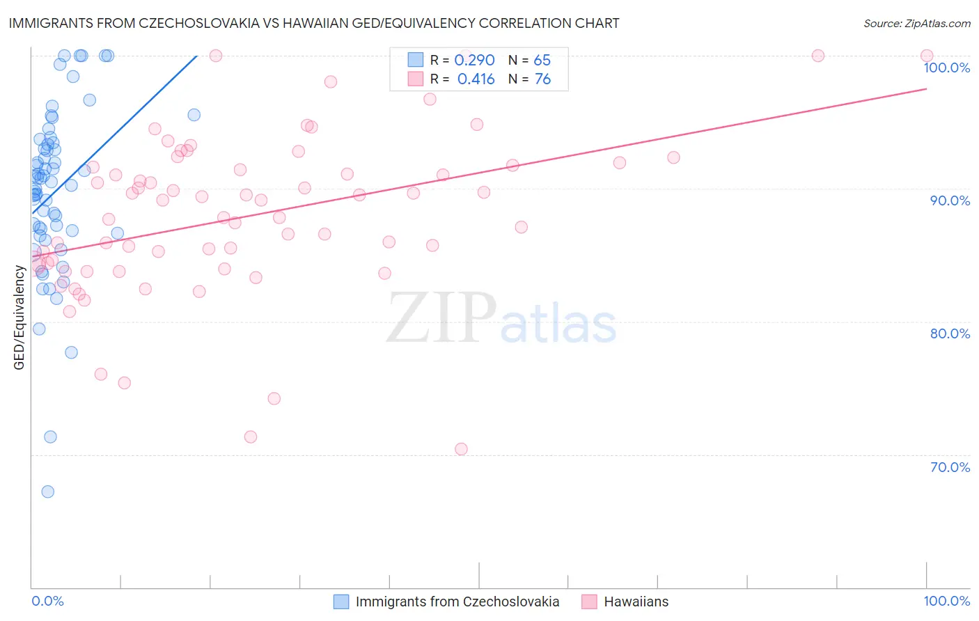 Immigrants from Czechoslovakia vs Hawaiian GED/Equivalency