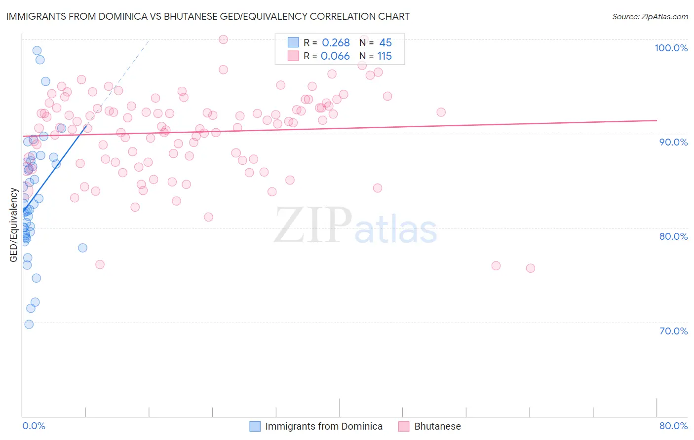 Immigrants from Dominica vs Bhutanese GED/Equivalency