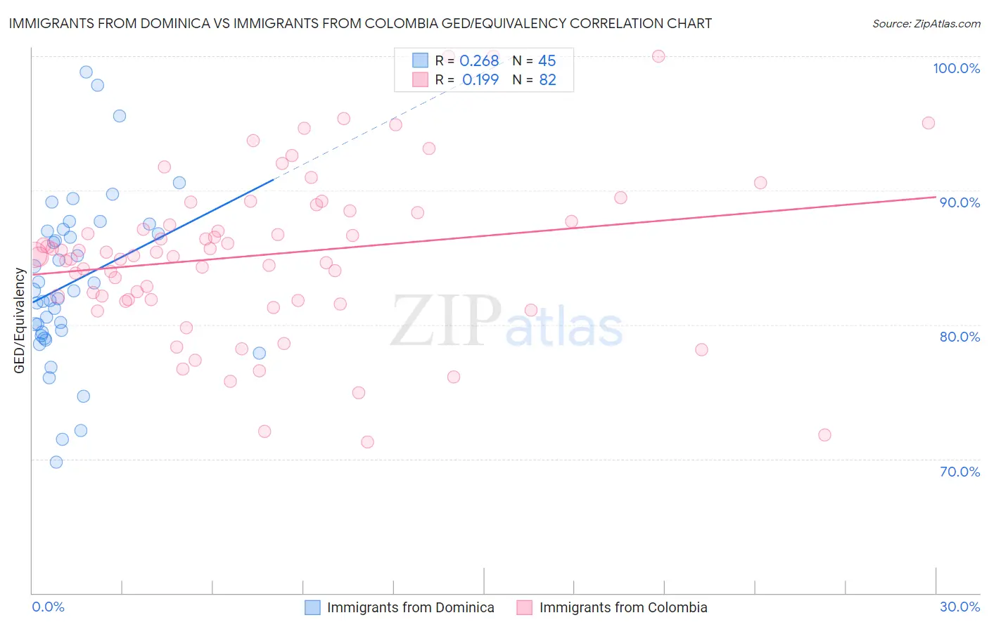 Immigrants from Dominica vs Immigrants from Colombia GED/Equivalency