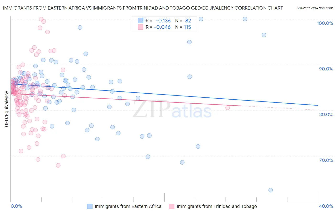 Immigrants from Eastern Africa vs Immigrants from Trinidad and Tobago GED/Equivalency