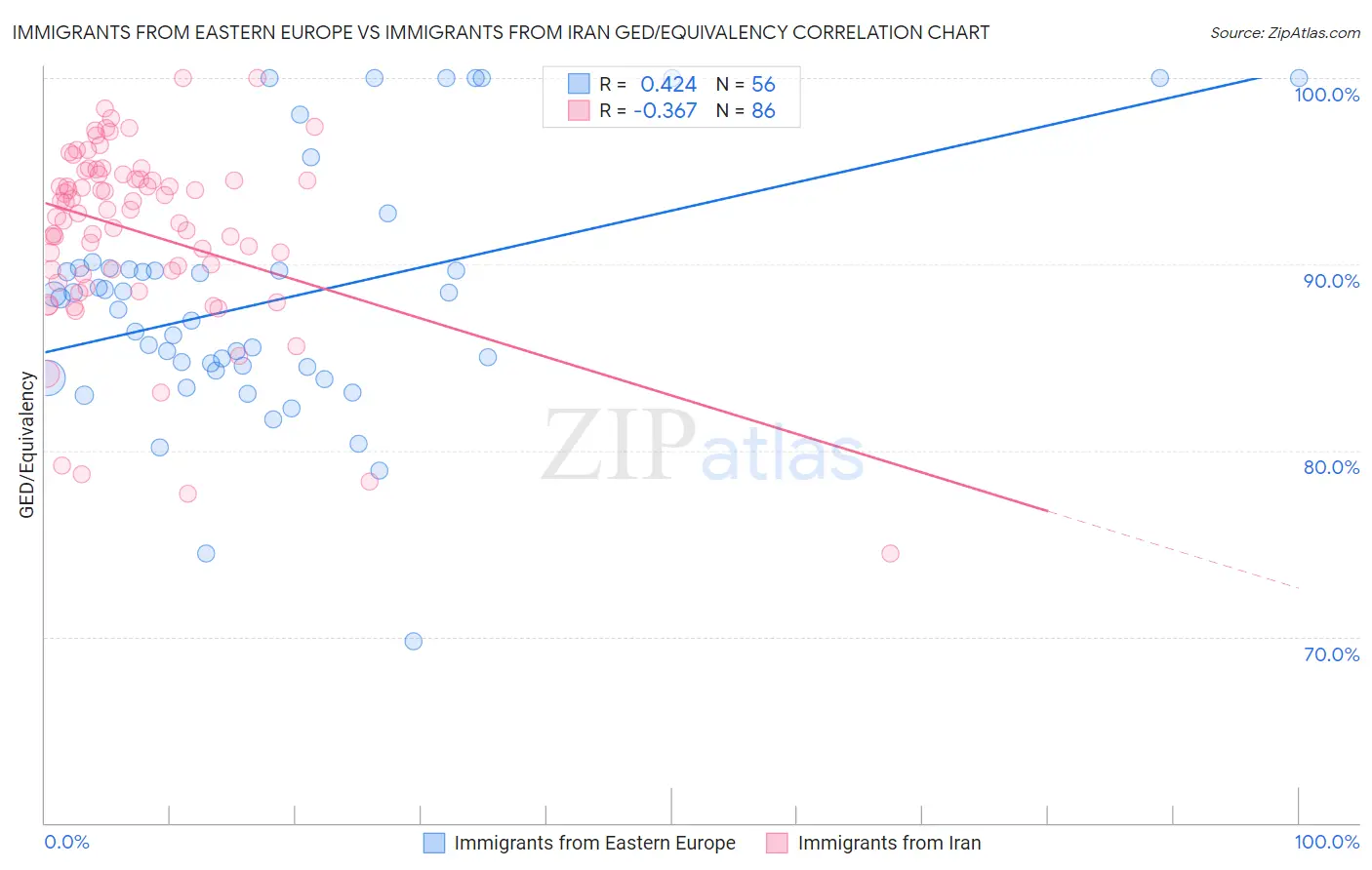 Immigrants from Eastern Europe vs Immigrants from Iran GED/Equivalency