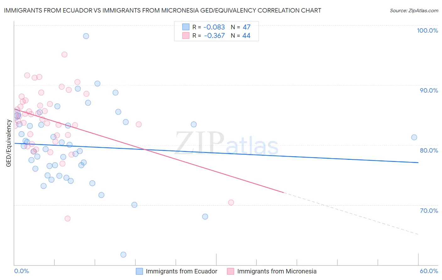 Immigrants from Ecuador vs Immigrants from Micronesia GED/Equivalency