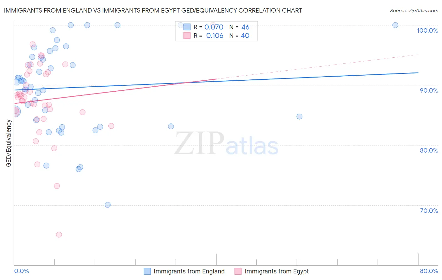 Immigrants from England vs Immigrants from Egypt GED/Equivalency