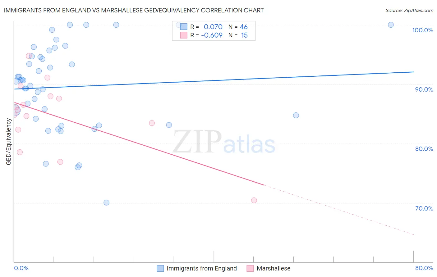 Immigrants from England vs Marshallese GED/Equivalency