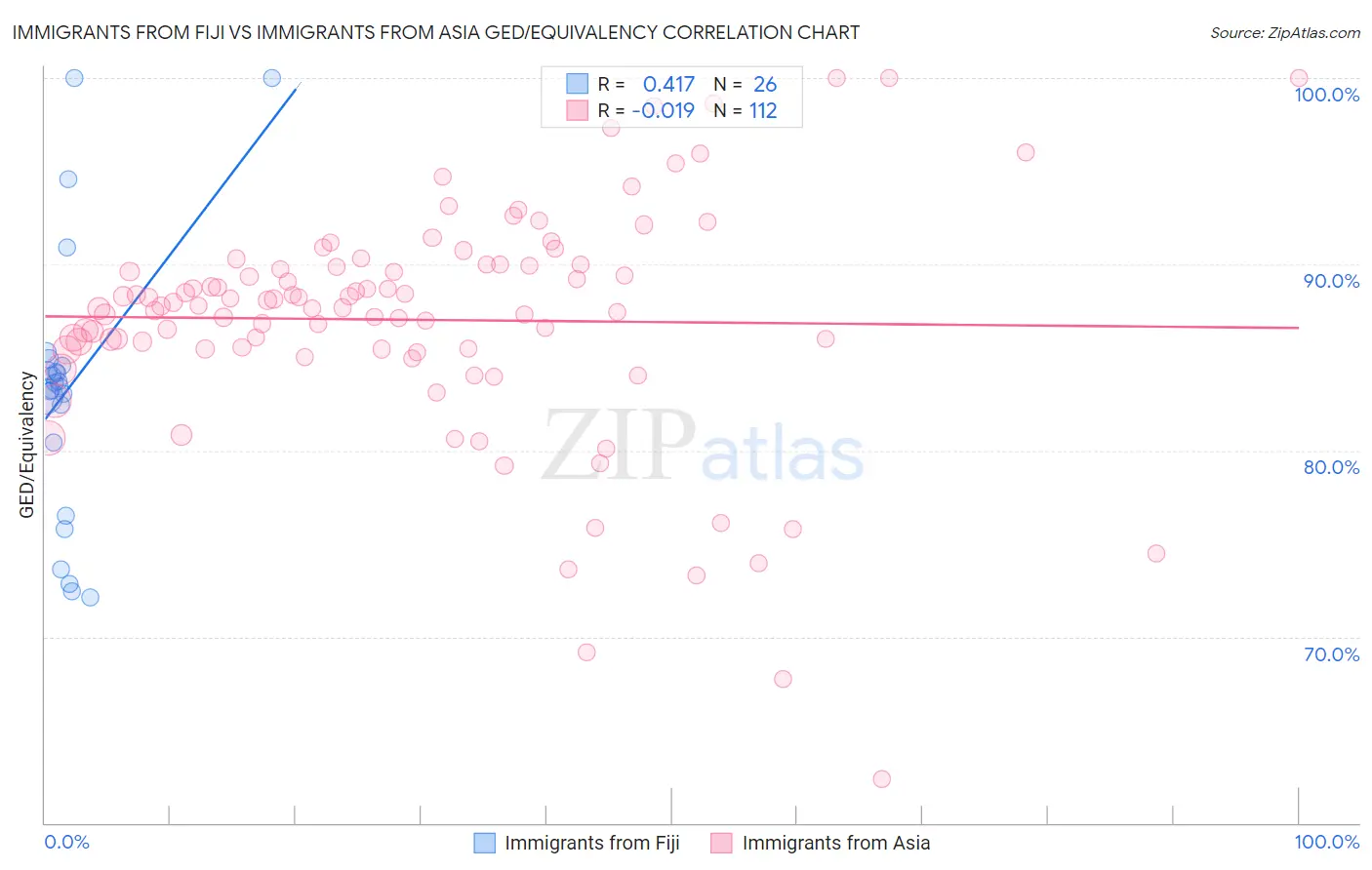 Immigrants from Fiji vs Immigrants from Asia GED/Equivalency