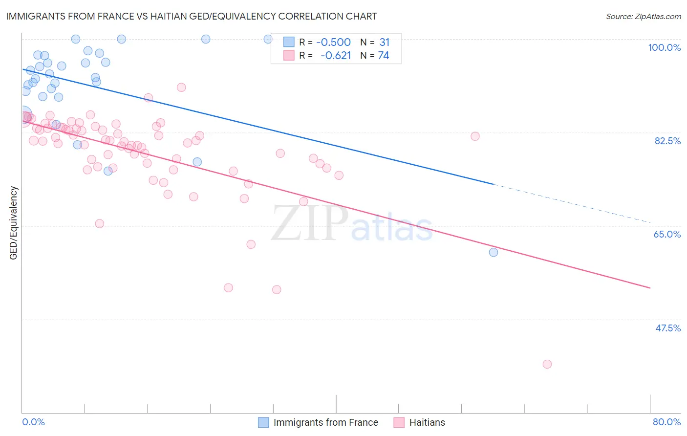 Immigrants from France vs Haitian GED/Equivalency