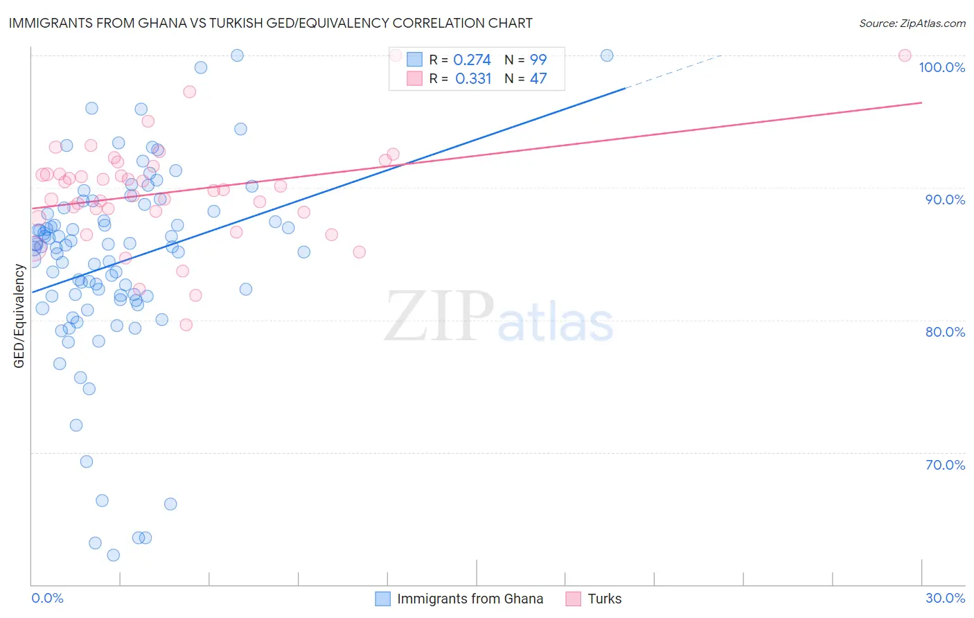 Immigrants from Ghana vs Turkish GED/Equivalency