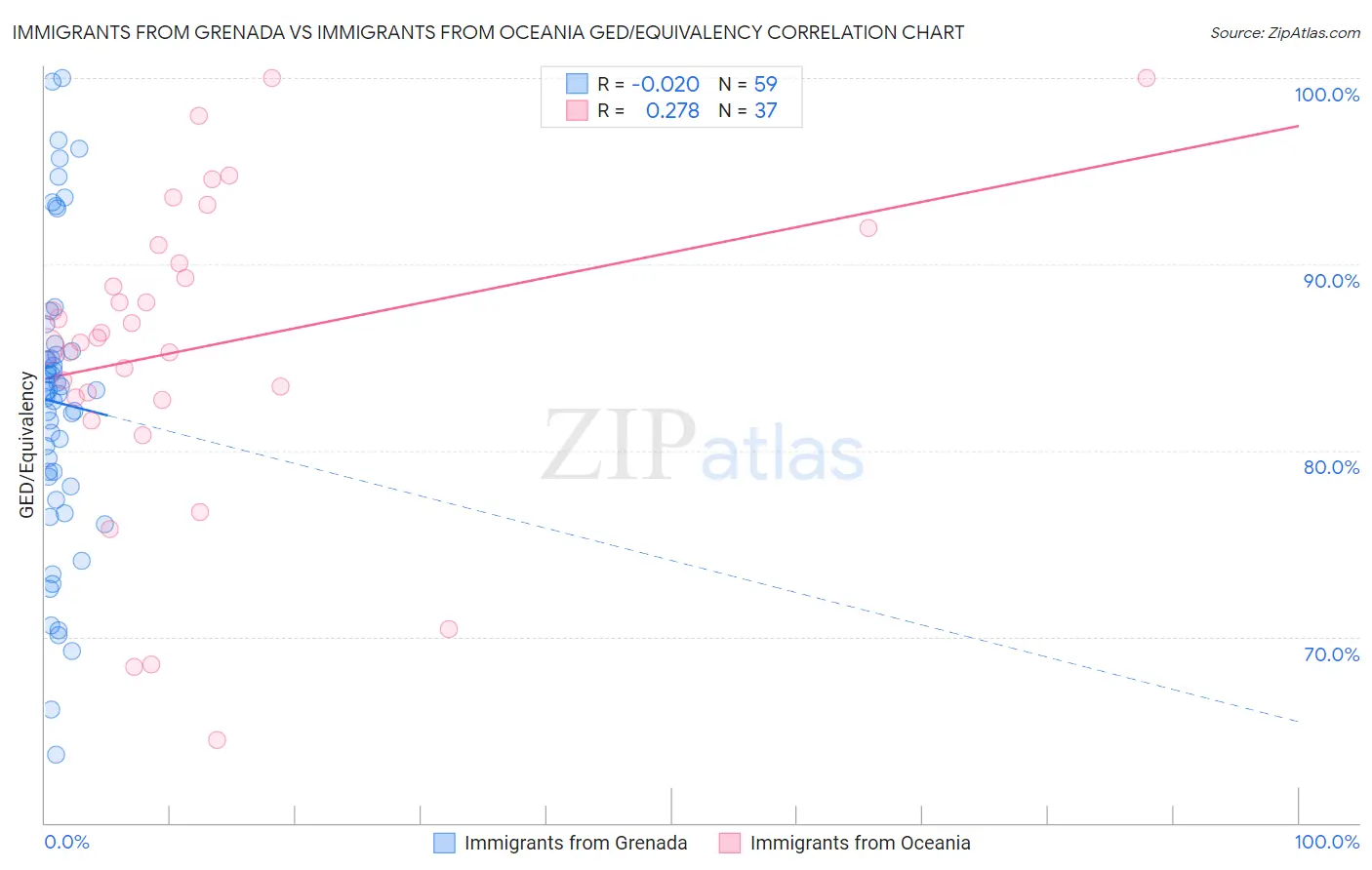 Immigrants from Grenada vs Immigrants from Oceania GED/Equivalency