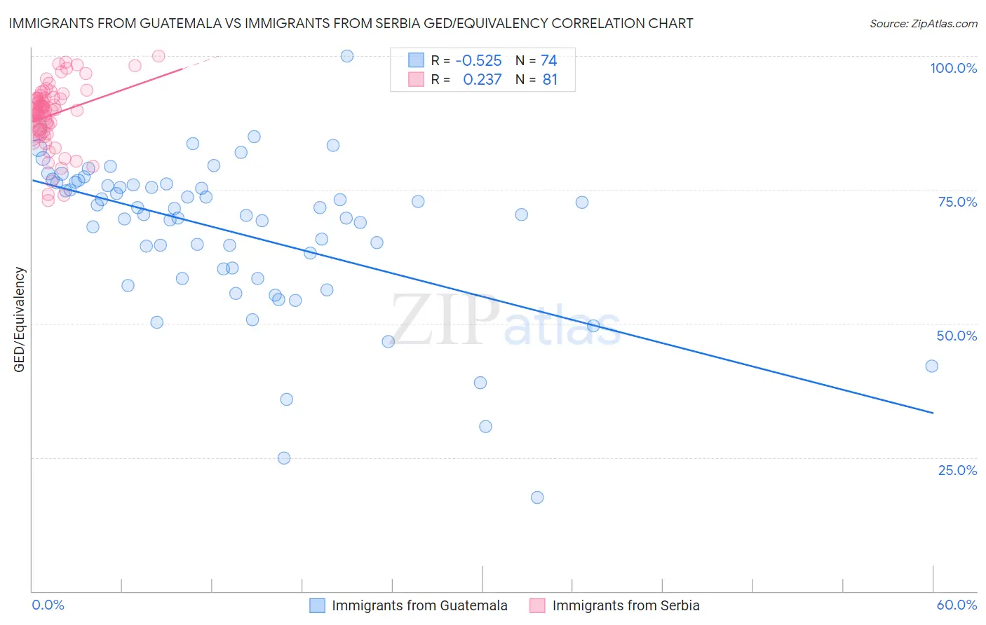 Immigrants from Guatemala vs Immigrants from Serbia GED/Equivalency