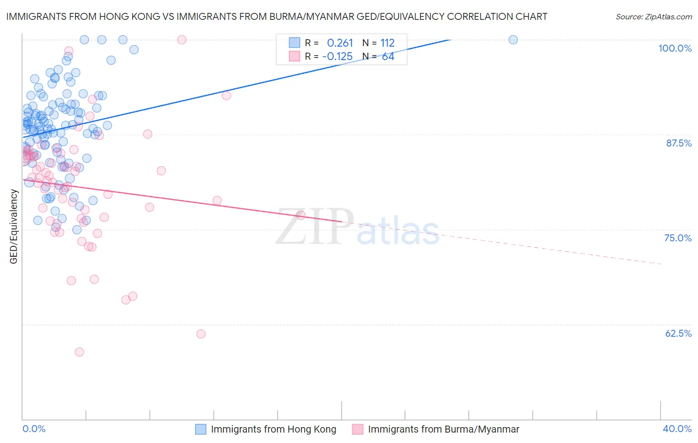 Immigrants from Hong Kong vs Immigrants from Burma/Myanmar GED/Equivalency