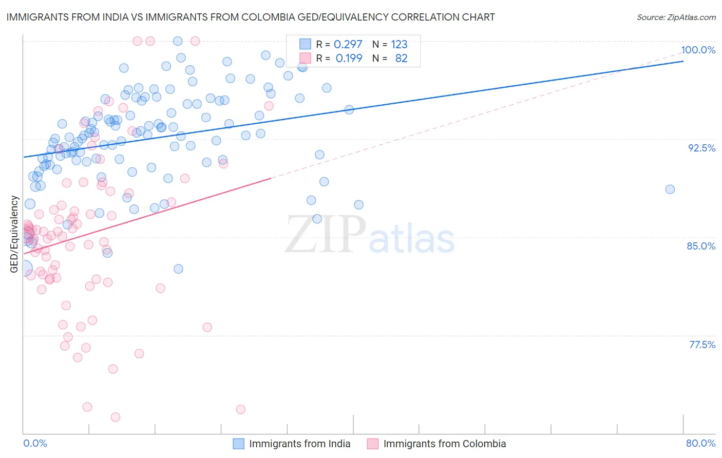 Immigrants from India vs Immigrants from Colombia GED/Equivalency