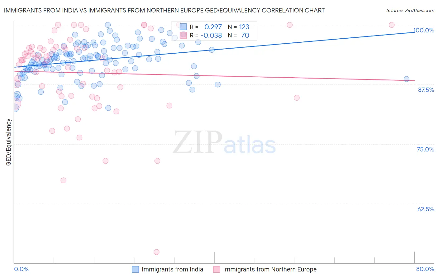 Immigrants from India vs Immigrants from Northern Europe GED/Equivalency