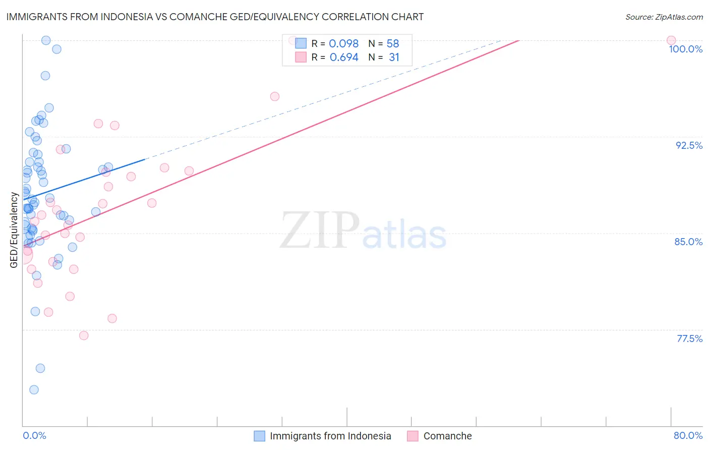 Immigrants from Indonesia vs Comanche GED/Equivalency