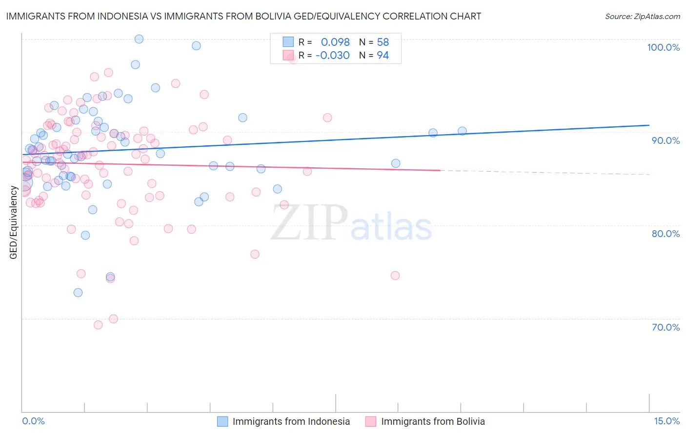 Immigrants from Indonesia vs Immigrants from Bolivia GED/Equivalency