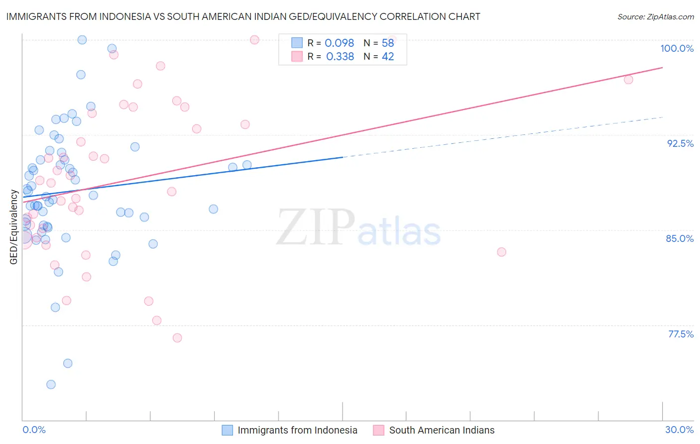 Immigrants from Indonesia vs South American Indian GED/Equivalency