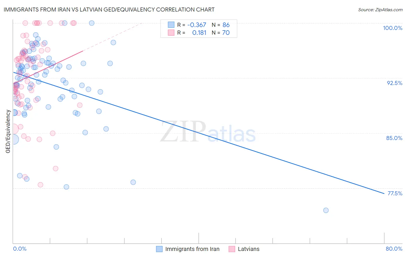 Immigrants from Iran vs Latvian GED/Equivalency