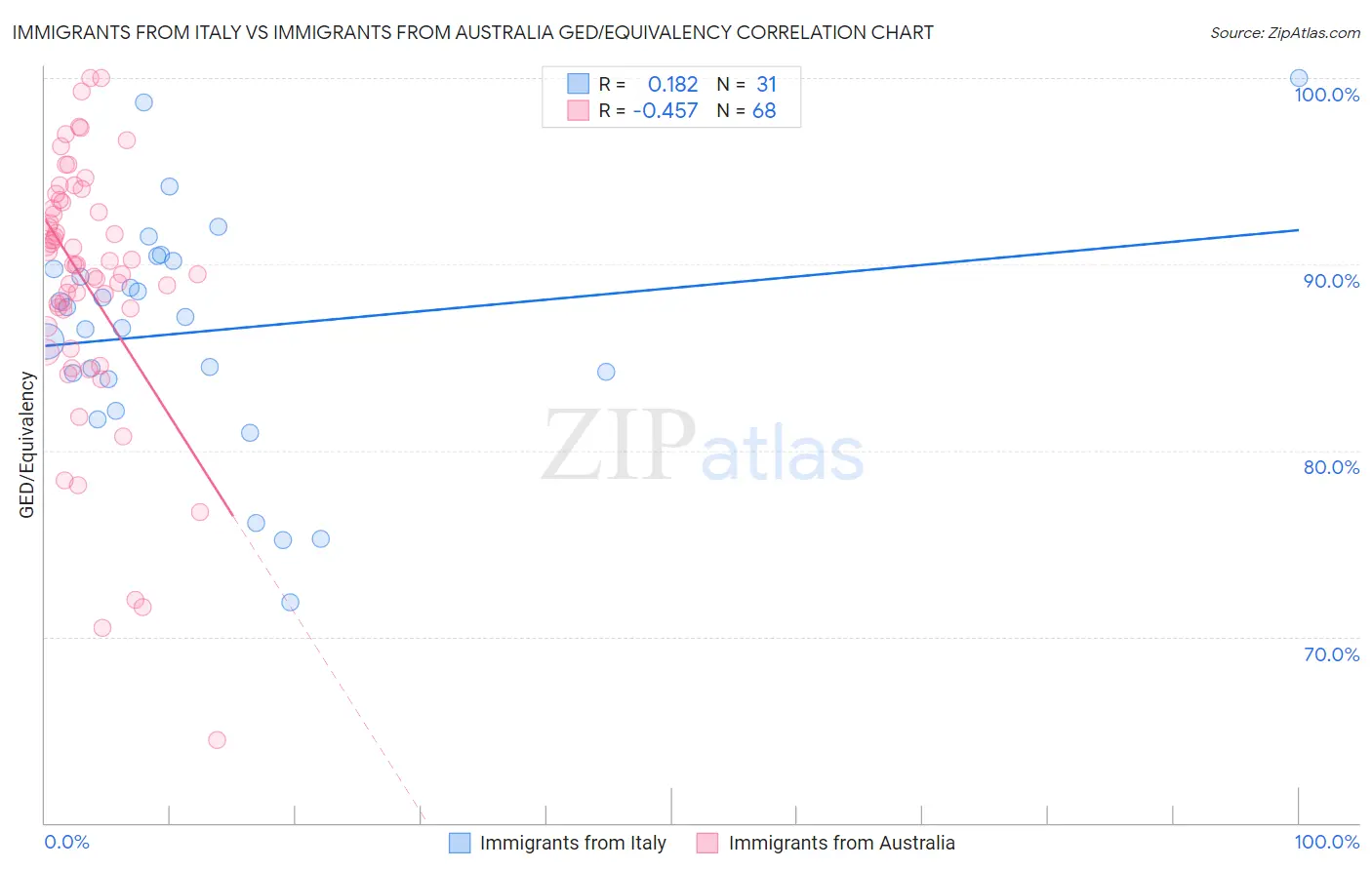 Immigrants from Italy vs Immigrants from Australia GED/Equivalency