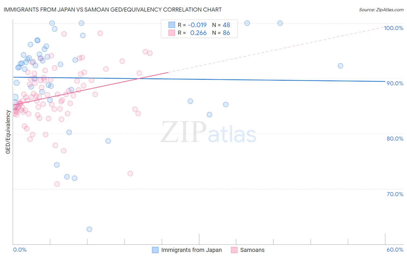 Immigrants from Japan vs Samoan GED/Equivalency