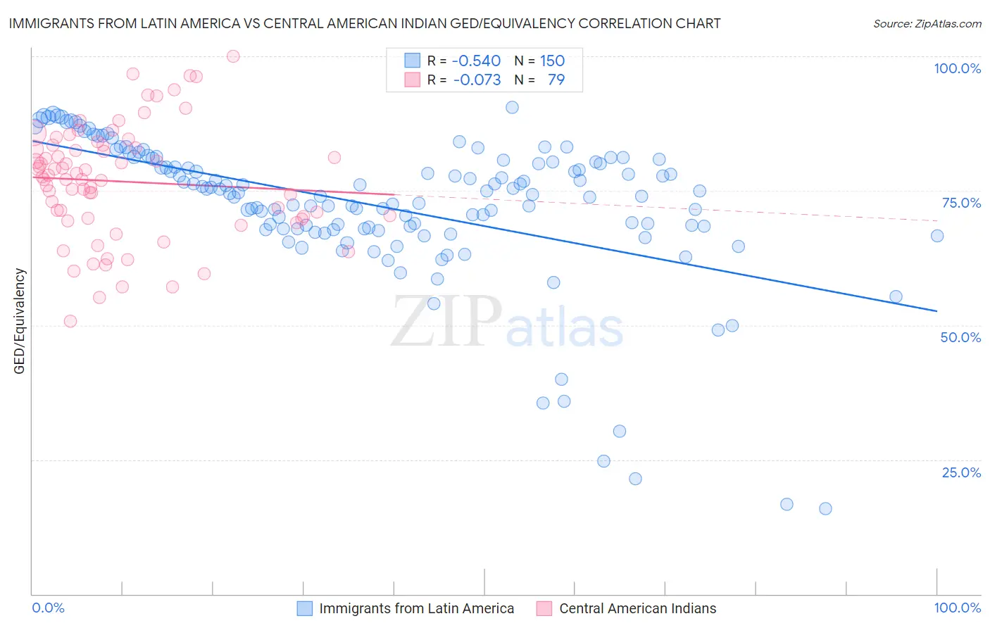 Immigrants from Latin America vs Central American Indian GED/Equivalency