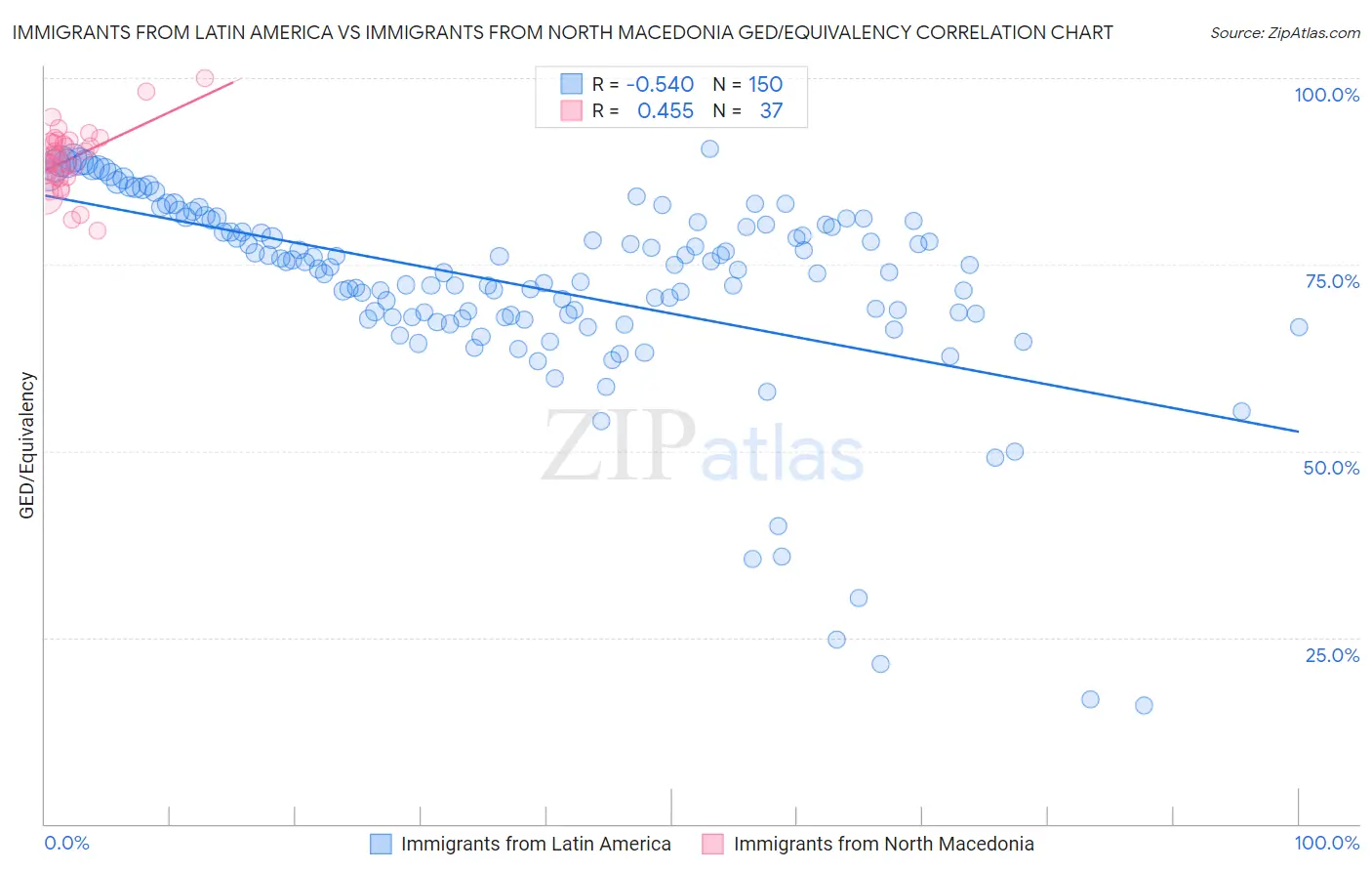 Immigrants from Latin America vs Immigrants from North Macedonia GED/Equivalency