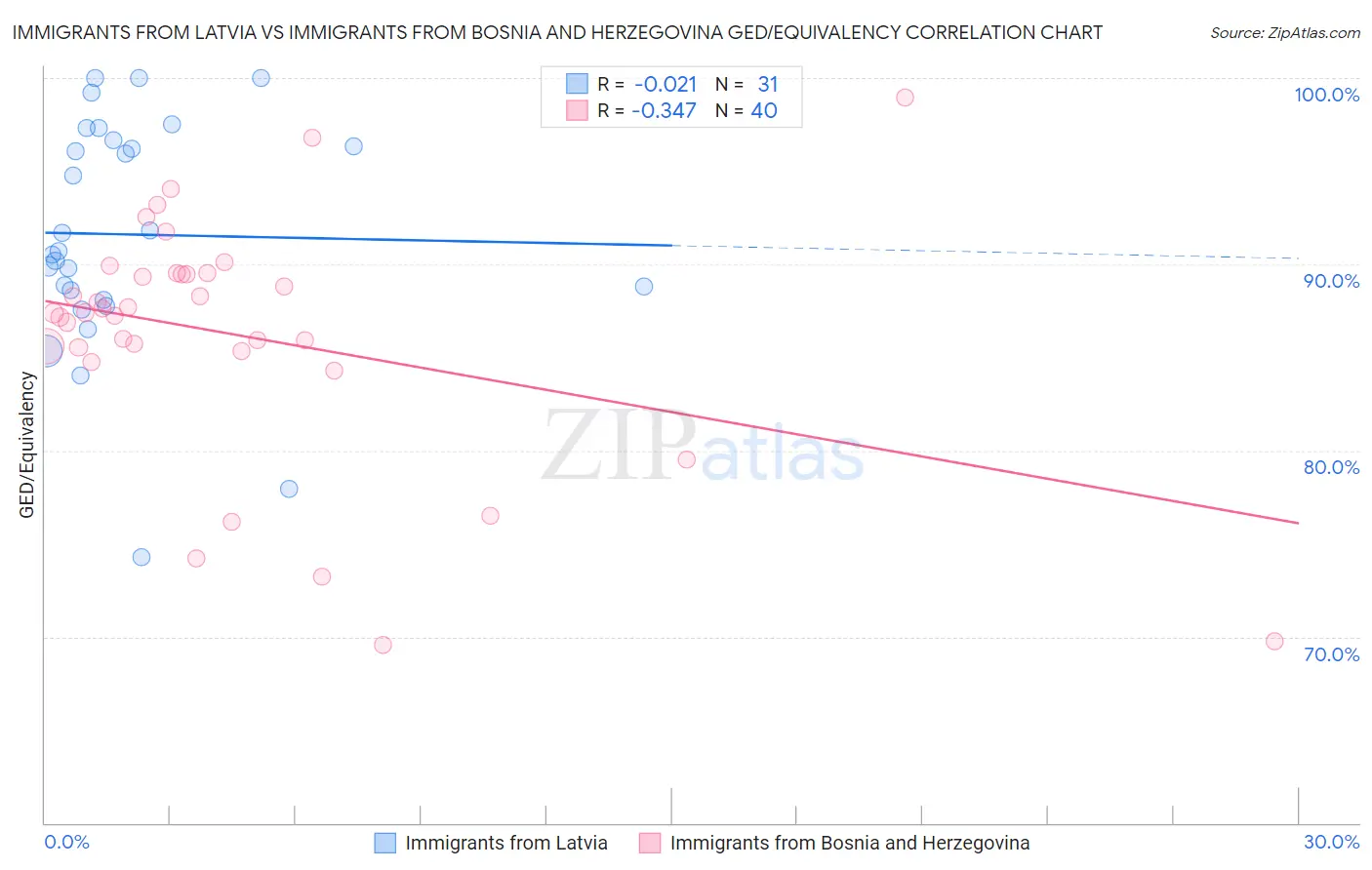 Immigrants from Latvia vs Immigrants from Bosnia and Herzegovina GED/Equivalency