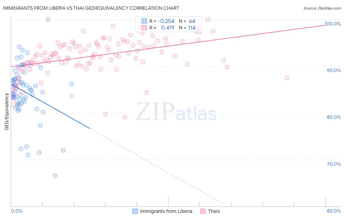 Immigrants from Liberia vs Thai GED/Equivalency