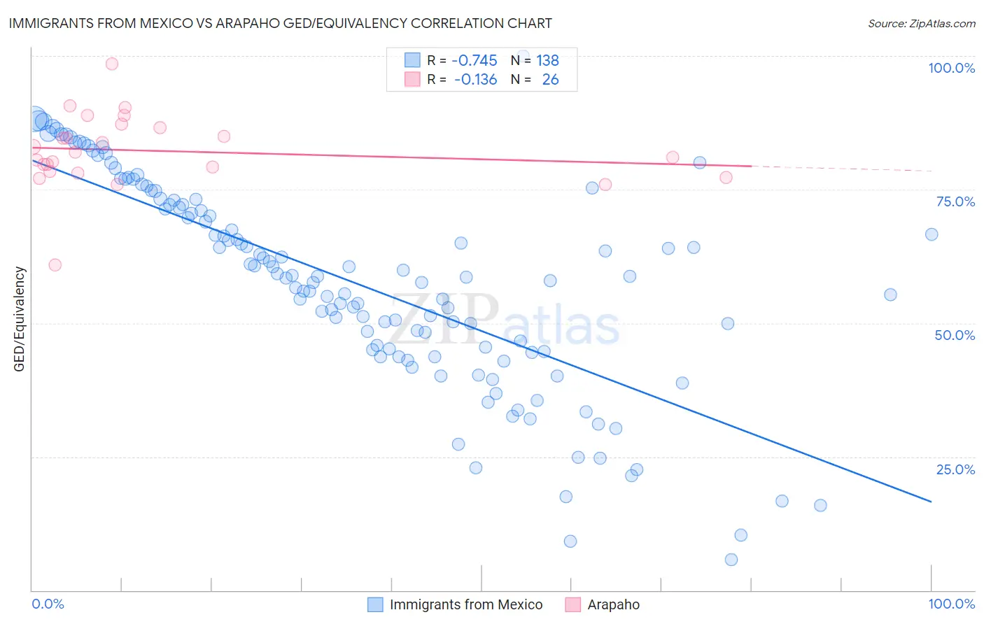 Immigrants from Mexico vs Arapaho GED/Equivalency