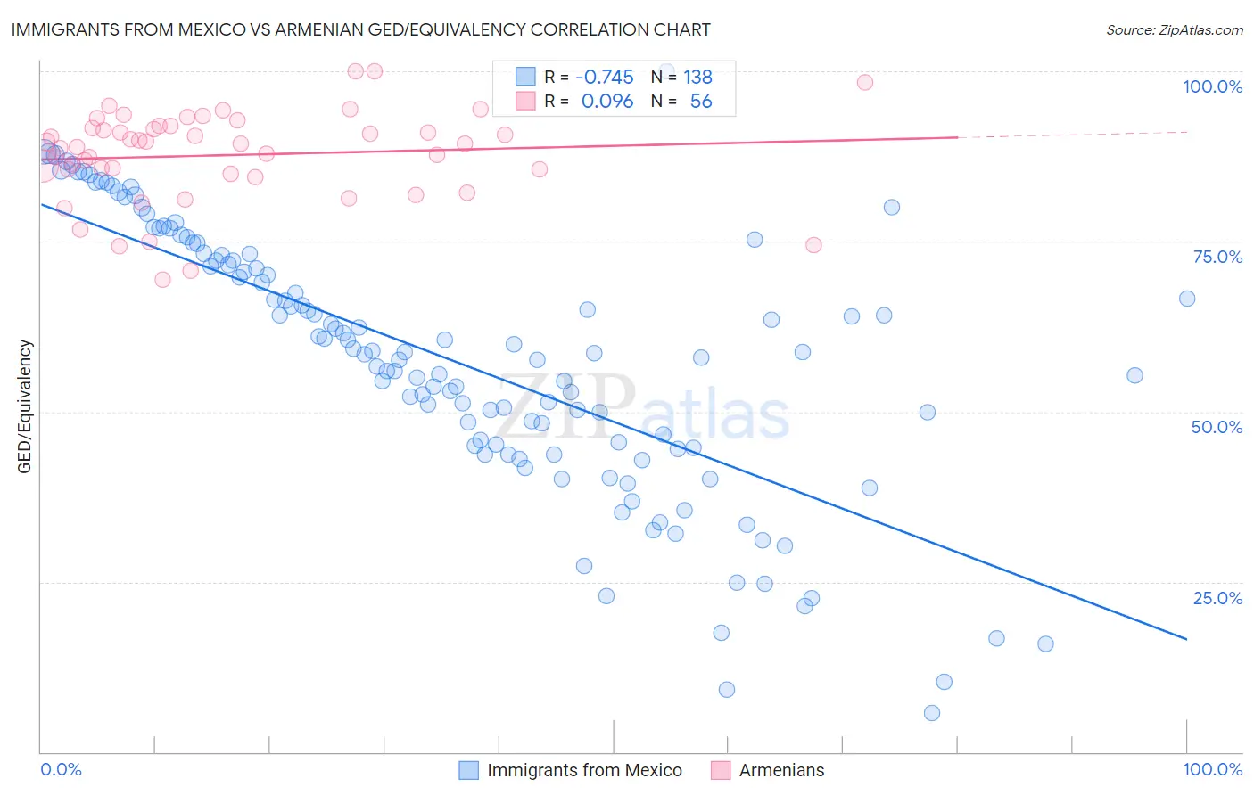 Immigrants from Mexico vs Armenian GED/Equivalency