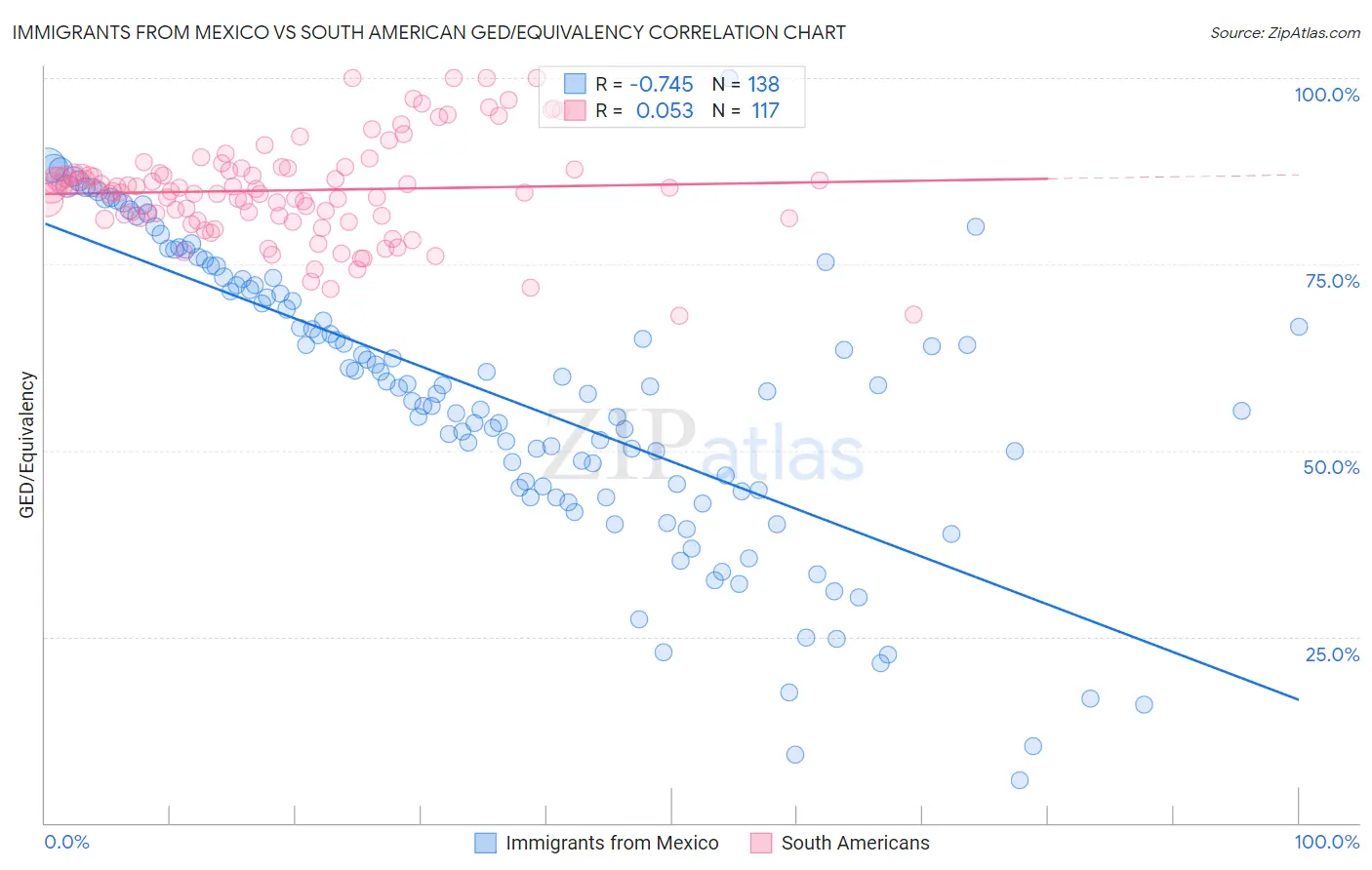 Immigrants from Mexico vs South American GED/Equivalency