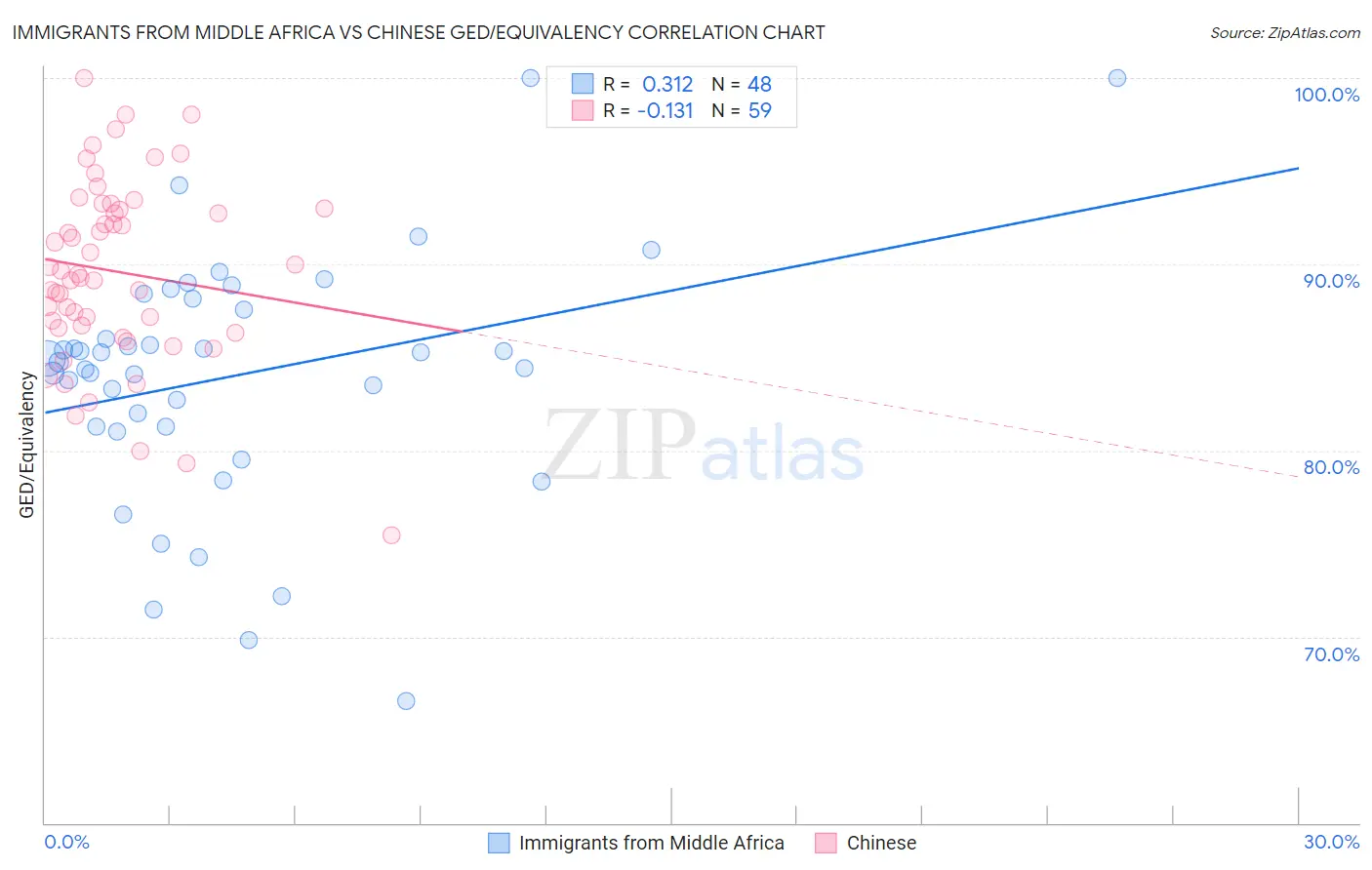 Immigrants from Middle Africa vs Chinese GED/Equivalency