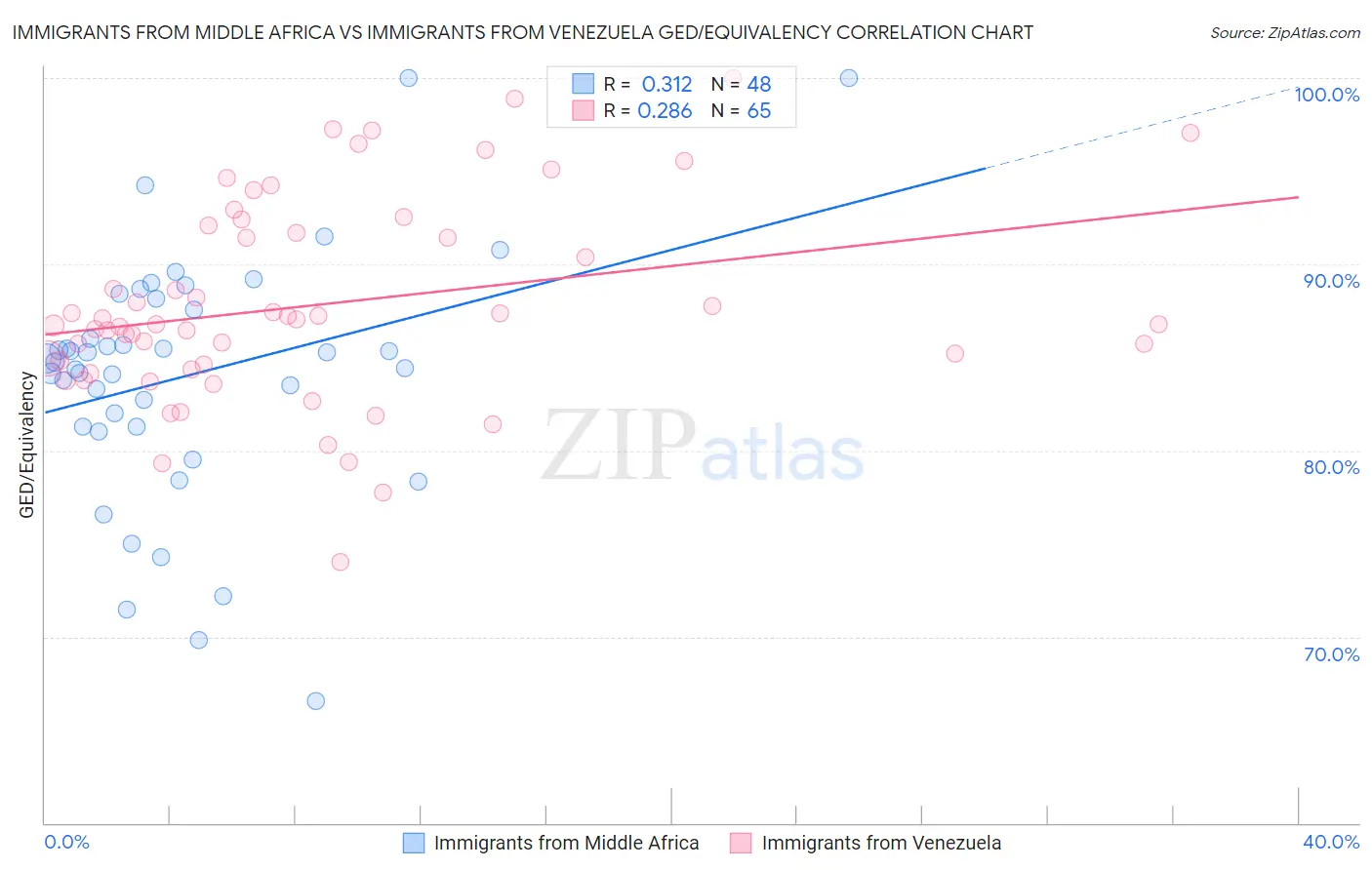 Immigrants from Middle Africa vs Immigrants from Venezuela GED/Equivalency