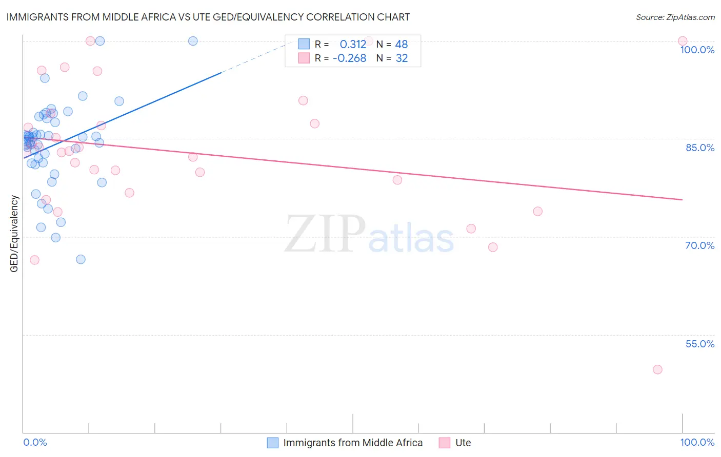 Immigrants from Middle Africa vs Ute GED/Equivalency