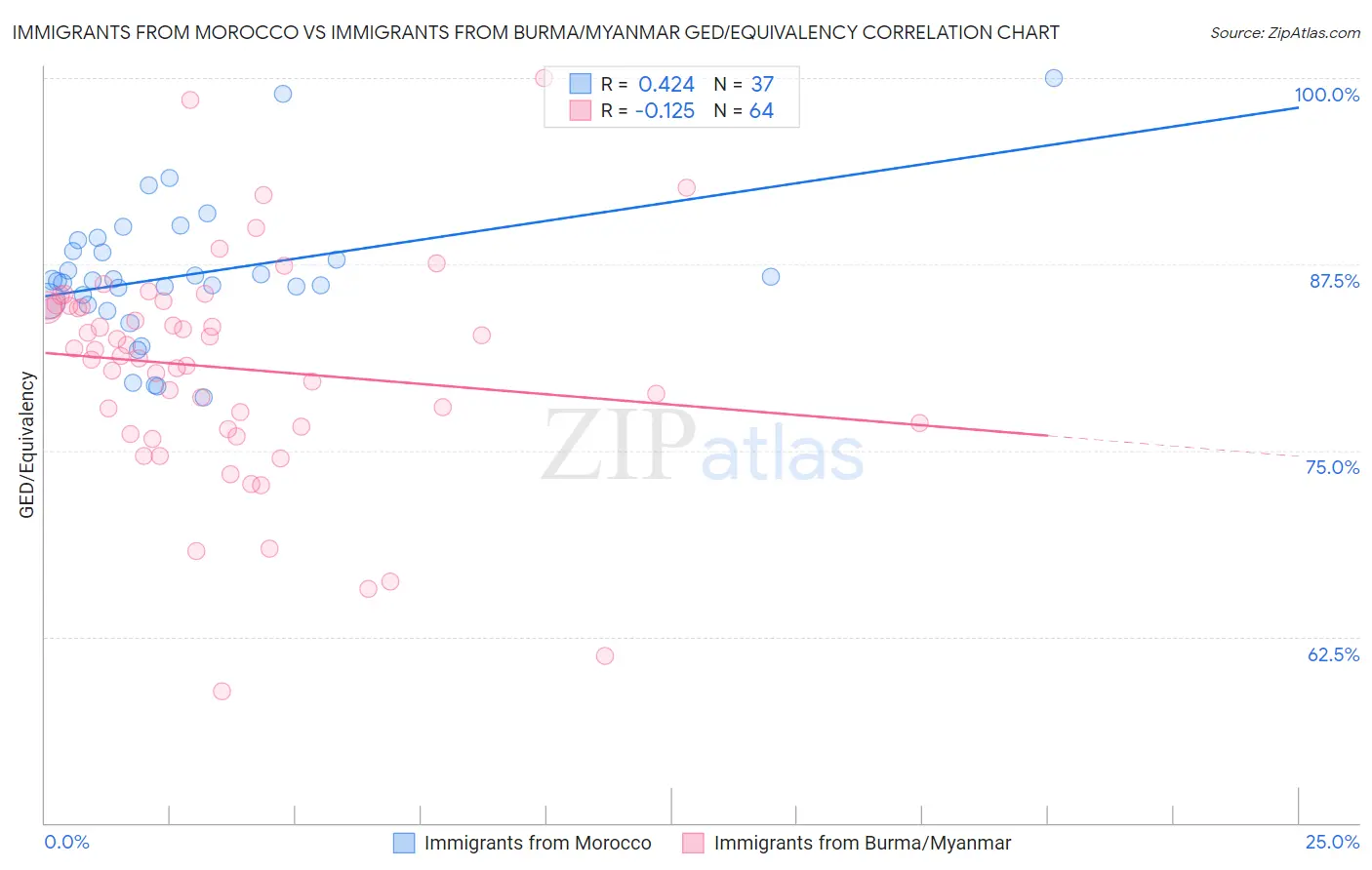 Immigrants from Morocco vs Immigrants from Burma/Myanmar GED/Equivalency