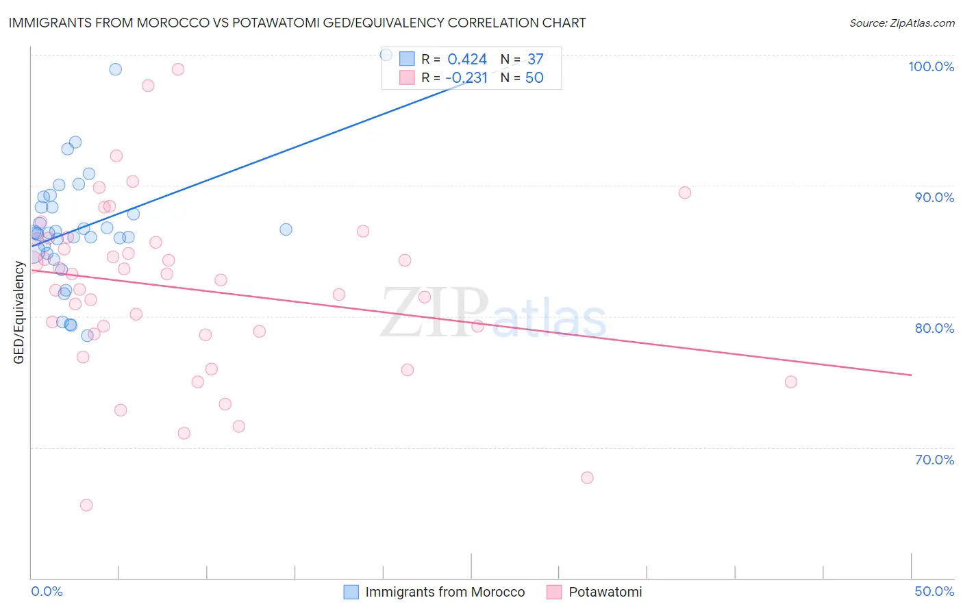 Immigrants from Morocco vs Potawatomi GED/Equivalency