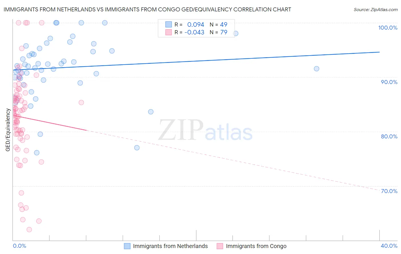 Immigrants from Netherlands vs Immigrants from Congo GED/Equivalency