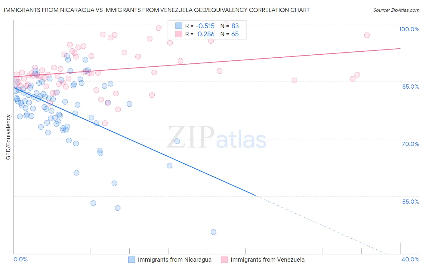 Immigrants from Nicaragua vs Immigrants from Venezuela GED/Equivalency