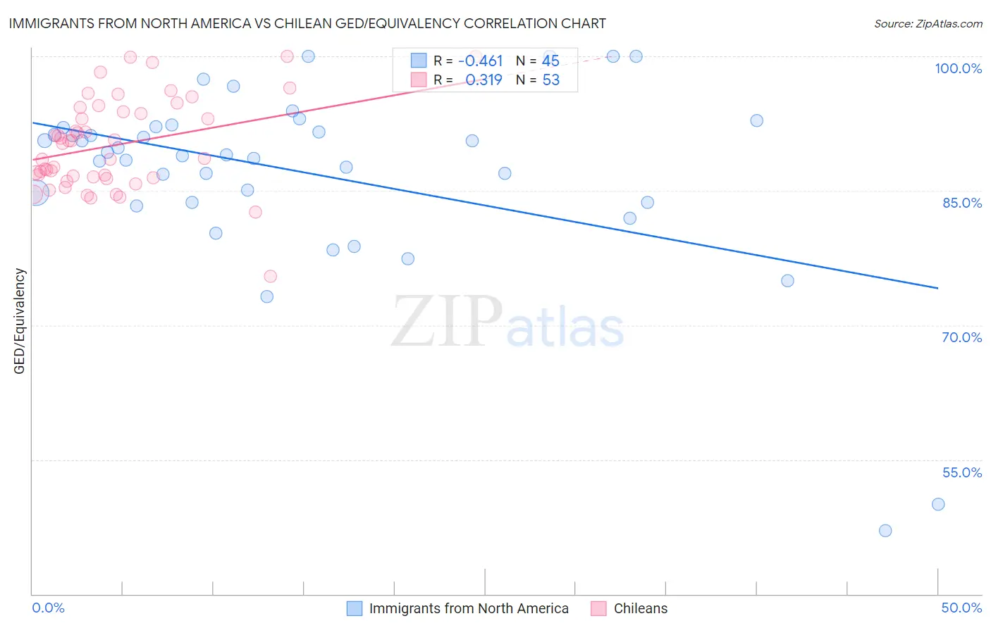 Immigrants from North America vs Chilean GED/Equivalency