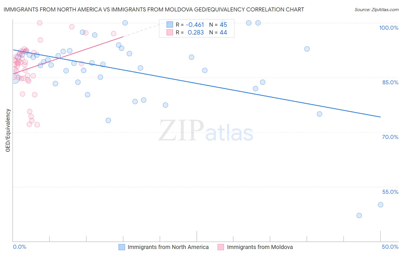 Immigrants from North America vs Immigrants from Moldova GED/Equivalency