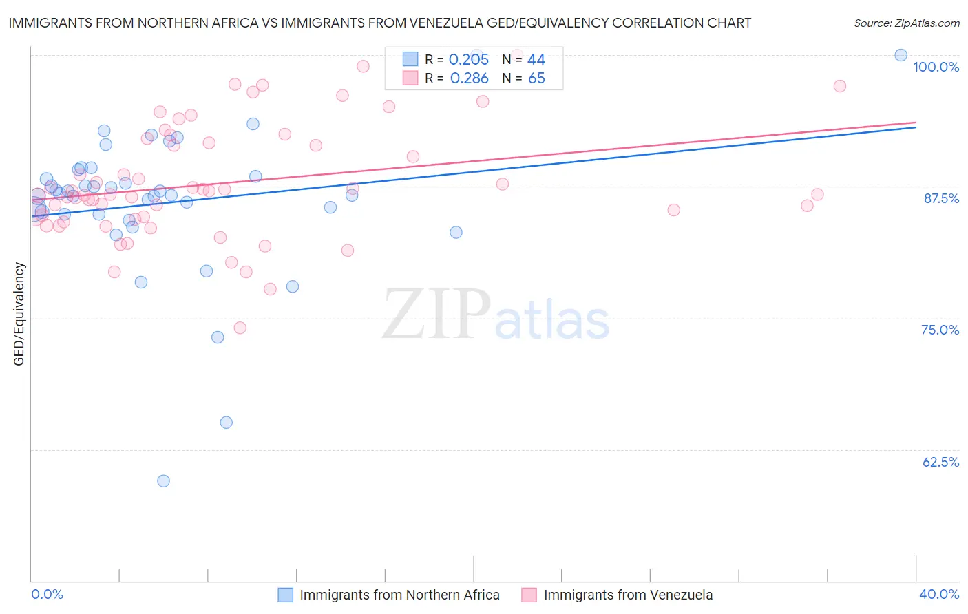 Immigrants from Northern Africa vs Immigrants from Venezuela GED/Equivalency