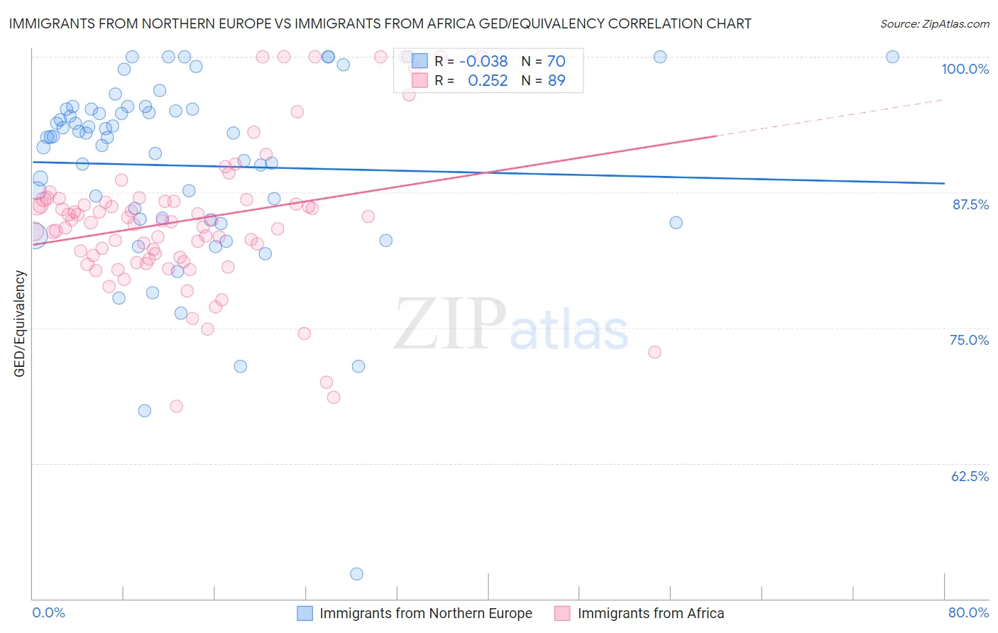 Immigrants from Northern Europe vs Immigrants from Africa GED/Equivalency