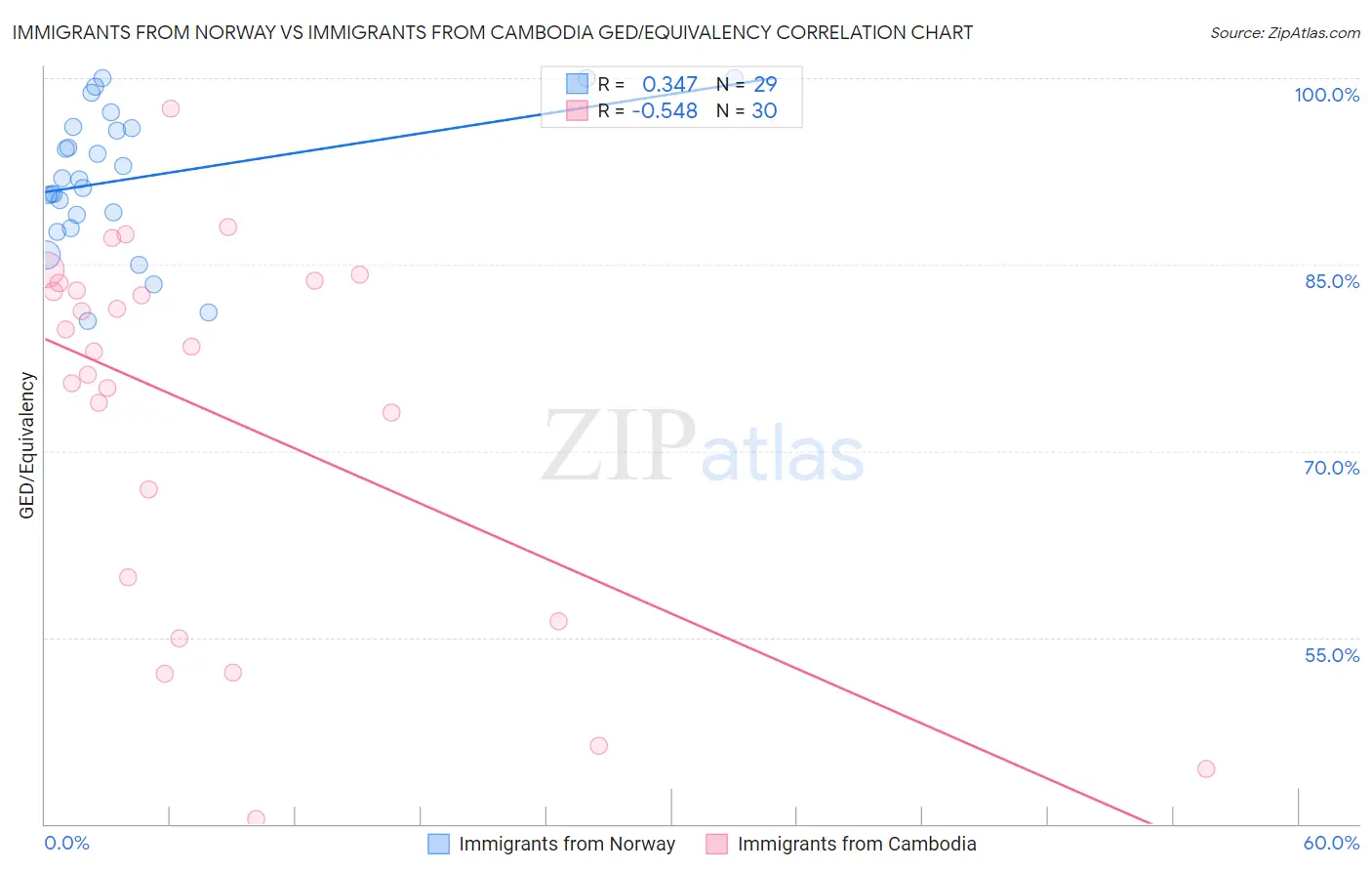 Immigrants from Norway vs Immigrants from Cambodia GED/Equivalency