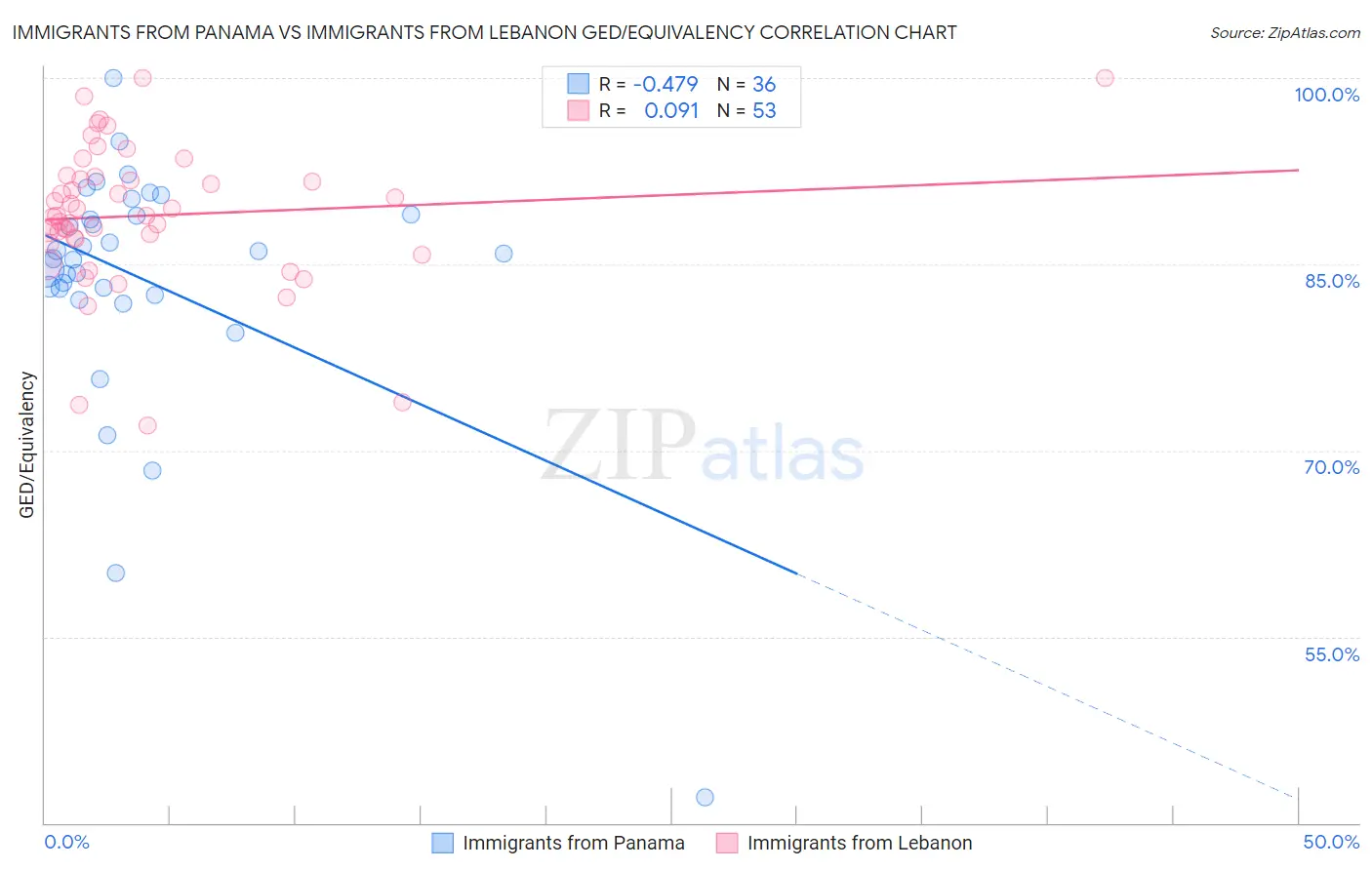 Immigrants from Panama vs Immigrants from Lebanon GED/Equivalency