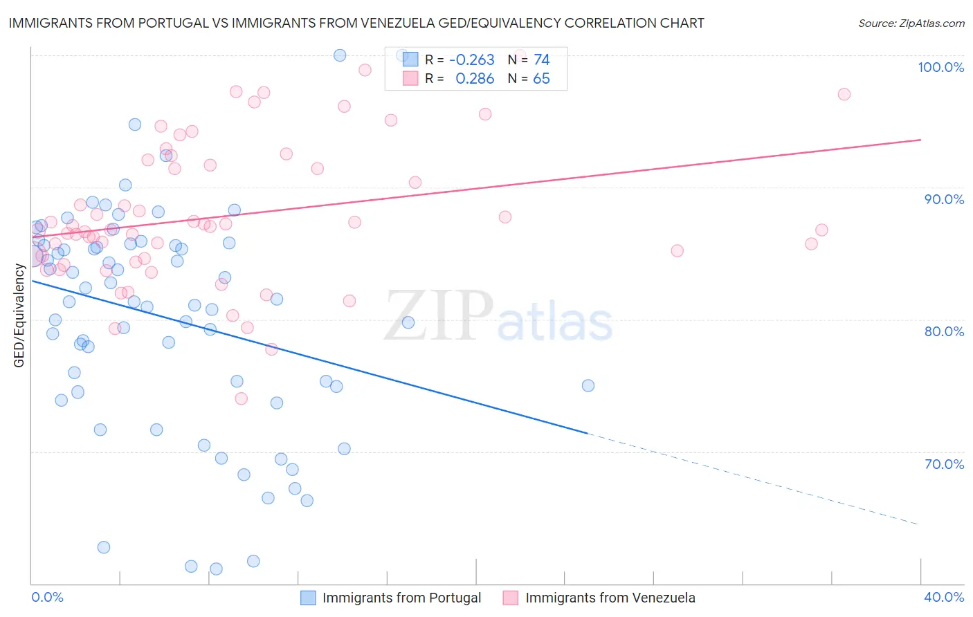 Immigrants from Portugal vs Immigrants from Venezuela GED/Equivalency