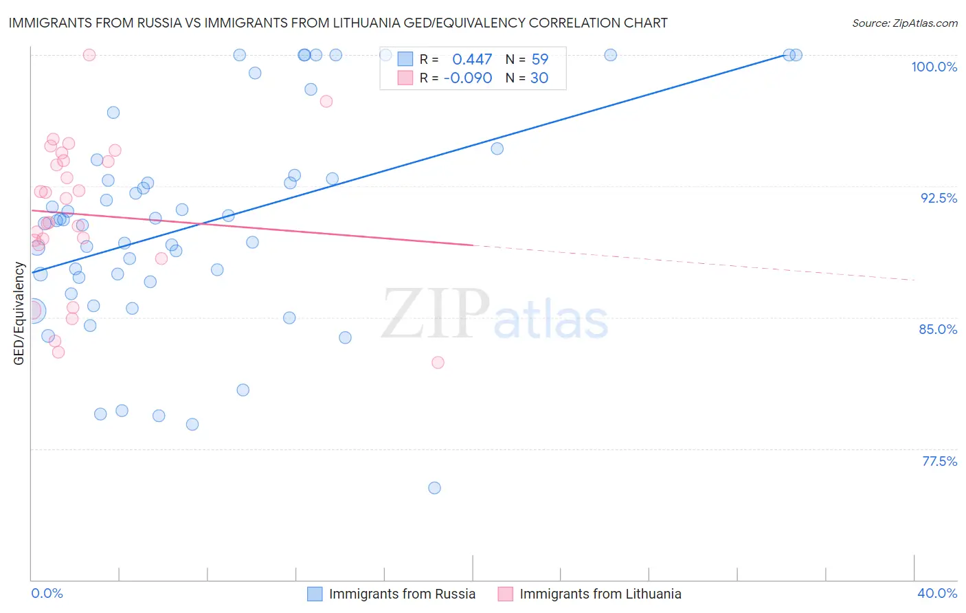 Immigrants from Russia vs Immigrants from Lithuania GED/Equivalency