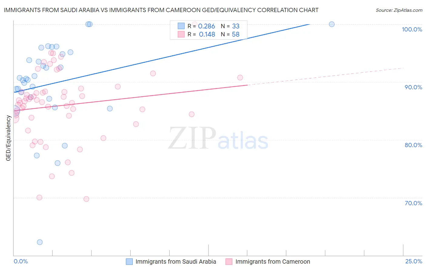 Immigrants from Saudi Arabia vs Immigrants from Cameroon GED/Equivalency