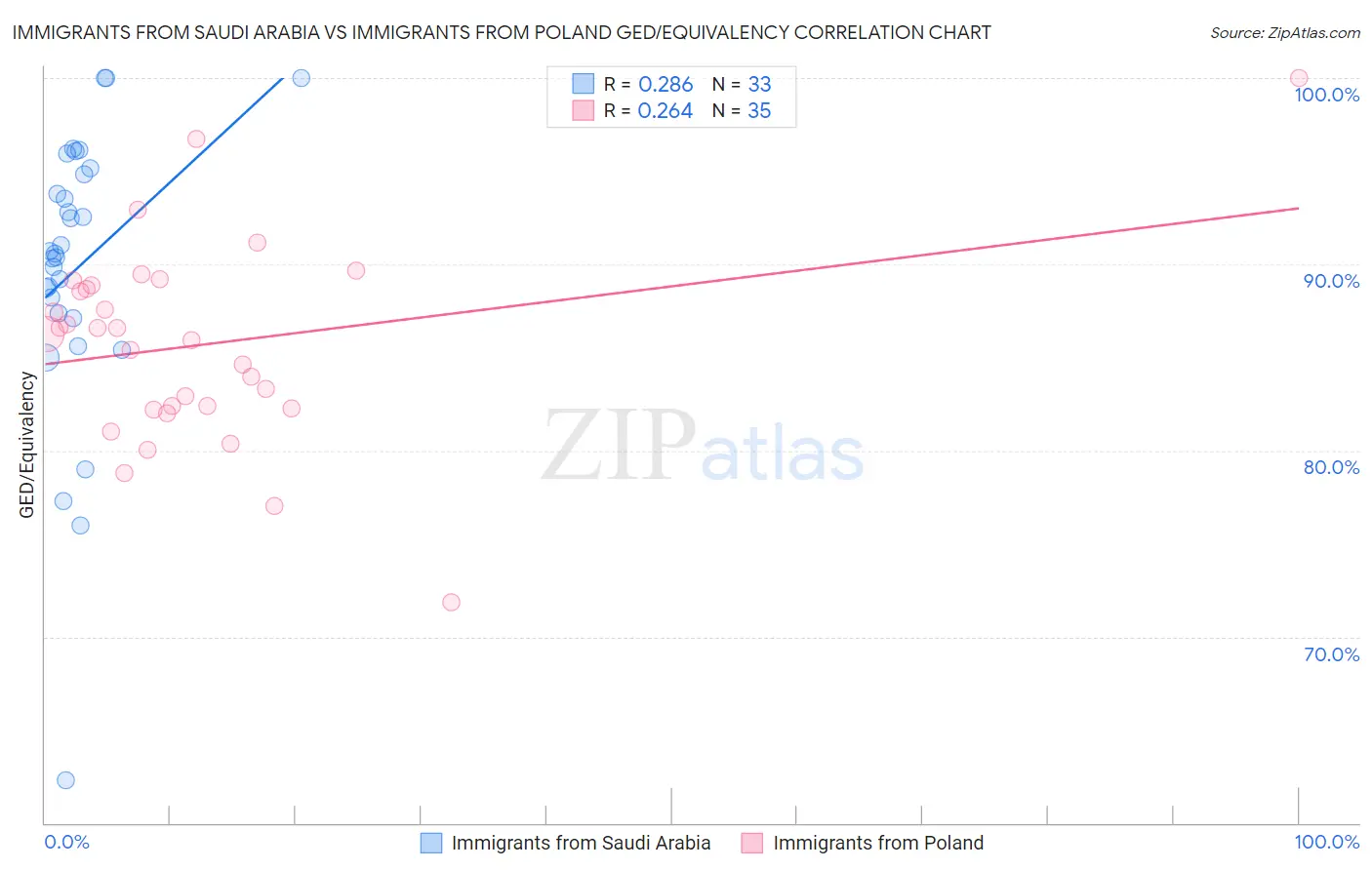 Immigrants from Saudi Arabia vs Immigrants from Poland GED/Equivalency