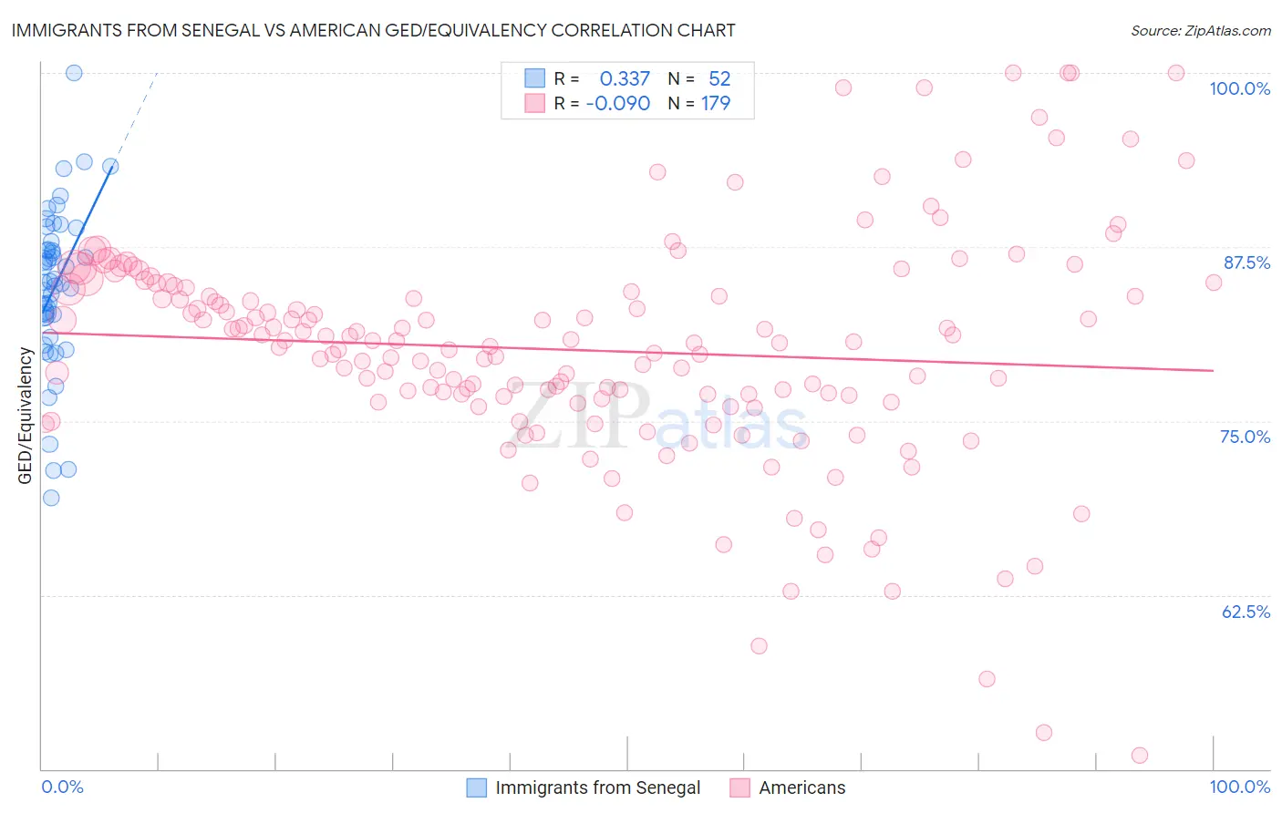 Immigrants from Senegal vs American GED/Equivalency