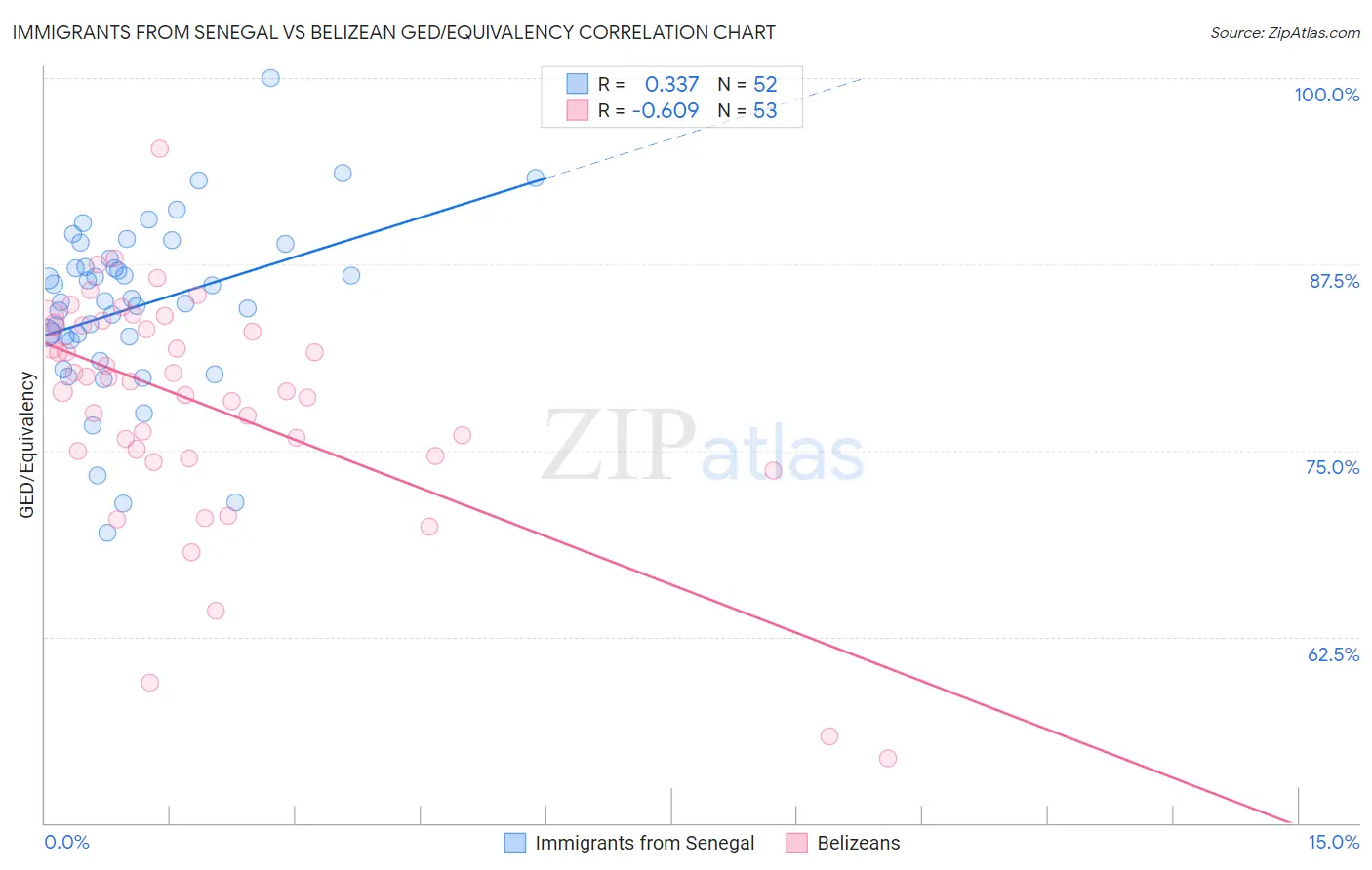 Immigrants from Senegal vs Belizean GED/Equivalency