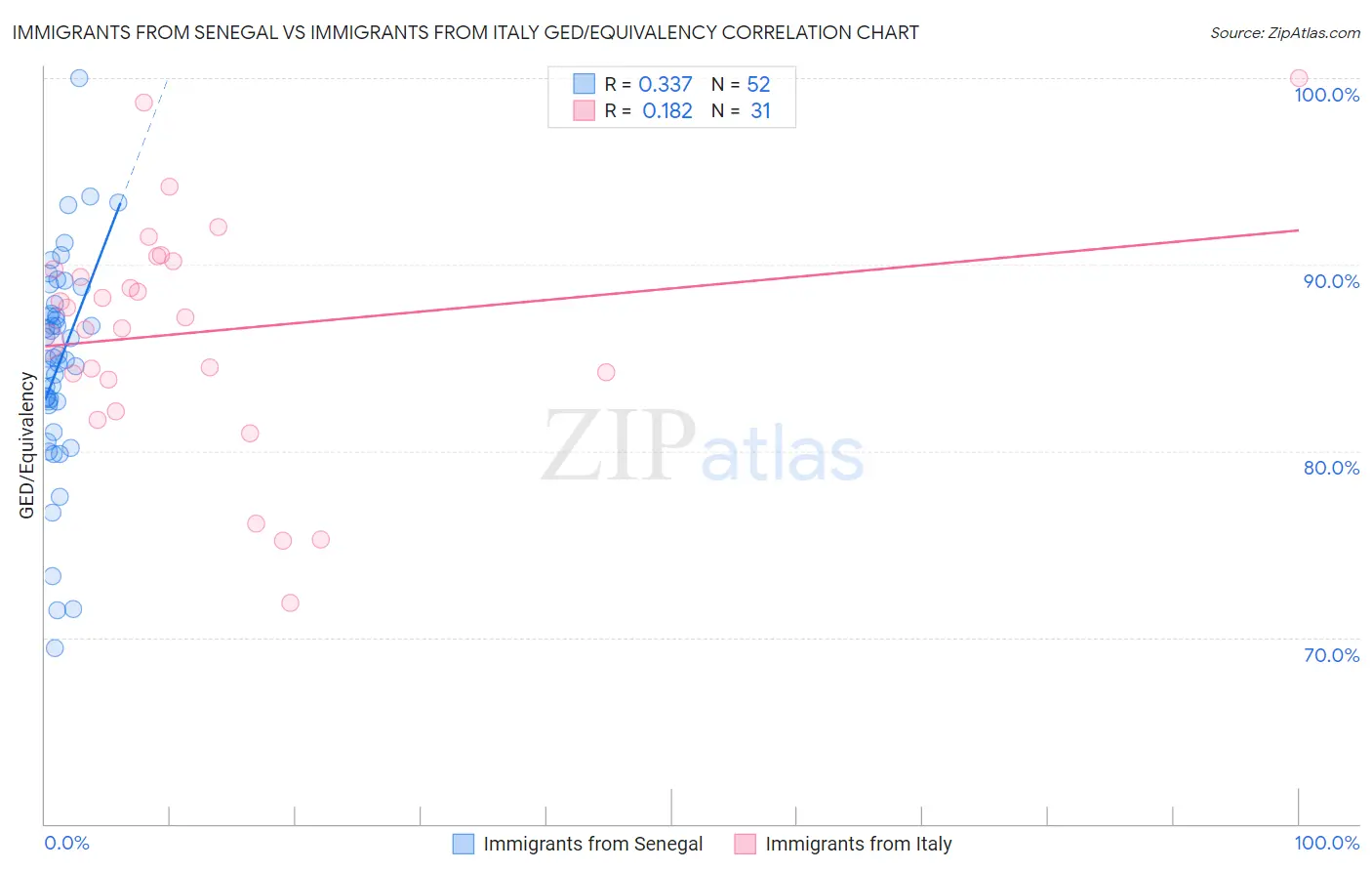 Immigrants from Senegal vs Immigrants from Italy GED/Equivalency